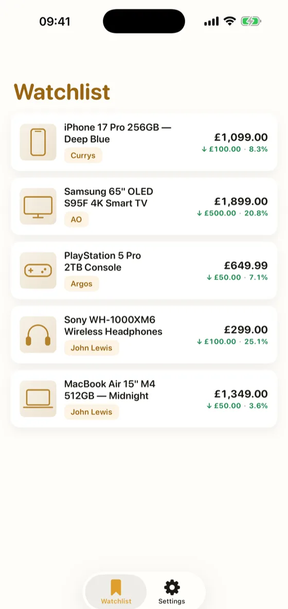 Five tracked products, each showing how far its price has fallen since it was added